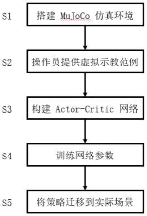 一种基于模仿学习的深海精细遥操纵任务的实现方法