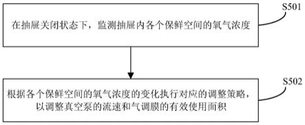 一种冰箱的分区气调方法及冰箱与流程