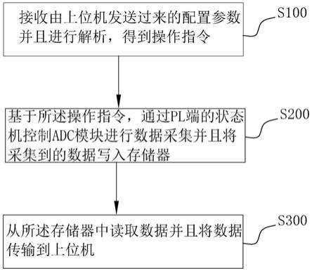 一种基于ZYNQ的数据采集传输方法、装置、设备及存储介质