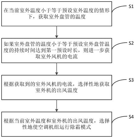 空调机组及其除霜控制方法与流程