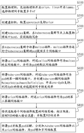 实现kubernetes容器多网络平面的方法及装置与流程