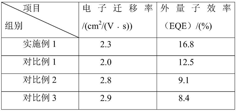 发光二极管及其制备方法与流程