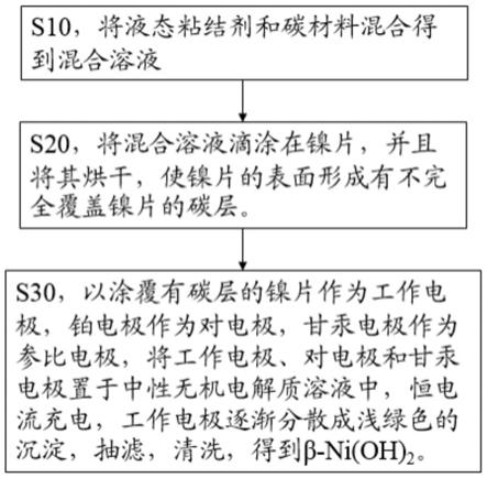 一种Ni(OH)2及其制备方法与流程