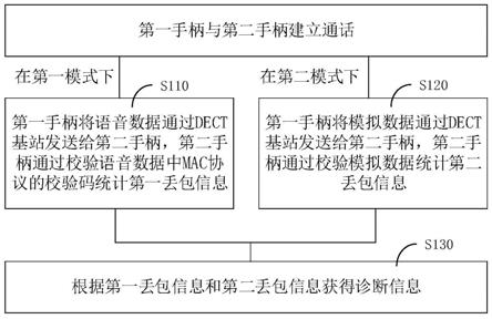 一种信号诊断方法、系统、设备及存储介质与流程