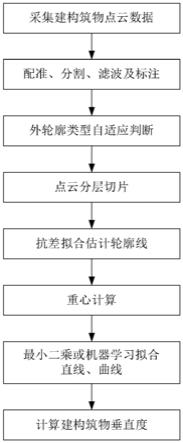 一种基于点云抗差自适应的建构筑物垂直度检测方法与流程