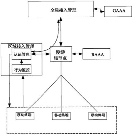 基于IPv6跨域漫游的终端管理方法和装置与流程