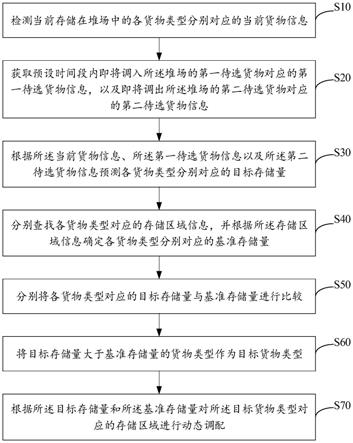 智能堆场管理方法及系统与流程