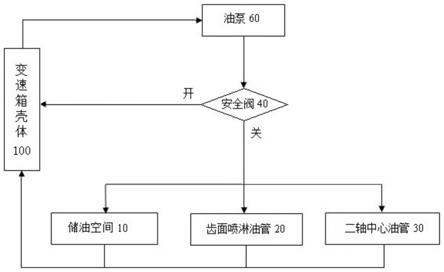 变速箱润滑方法与流程