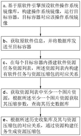 一种基于软件引擎的软件资源构建方法与流程