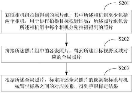 手眼标定方法、装置、通信设备及存储介质与流程