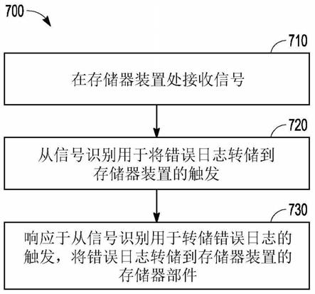 用于转储错误日志的实时触发的制作方法