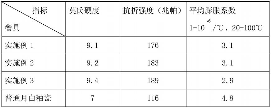 一种亚光月白釉瓷器的制备工艺的制作方法