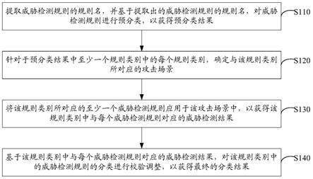 威胁检测规则的处理方法及装置与流程