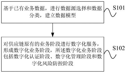 一种基于数字化服务供应链协同处理方法与流程