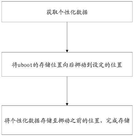 一种基于智能音箱操作系统的个性化数据存储方法及系统与流程