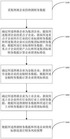 企业财务风险预警方法、系统和存储介质与流程