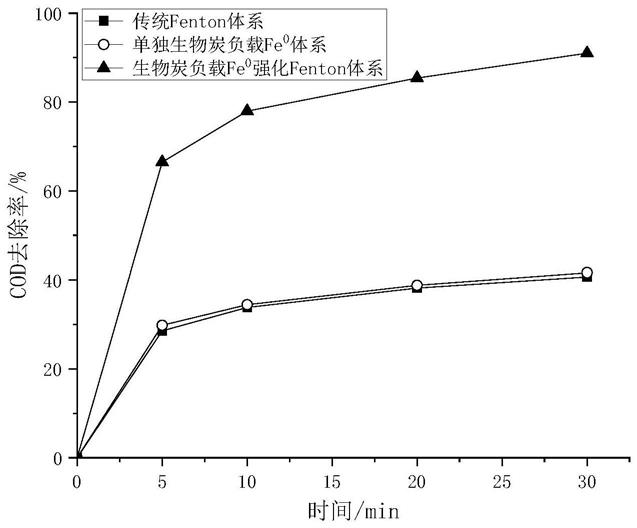 一种强化Fenton处理工业废水的方法