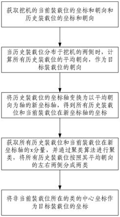 用于矿山无人驾驶的待装车辆装载位生成方法和装置与流程