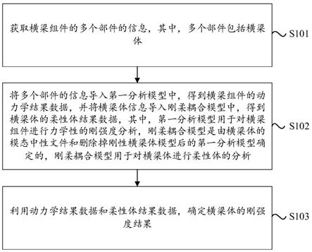 横梁体的刚强度的分析方法和装置、电子设备和存储介质与流程