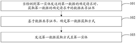 一种数据处理方法、系统、设备和计算机可读存储介质与流程