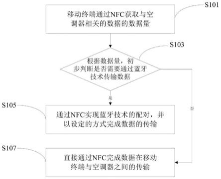 空调器的数据传输控制方法、控制装置、介质与流程