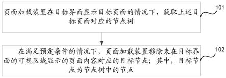 页面加载方法、装置和电子设备与流程