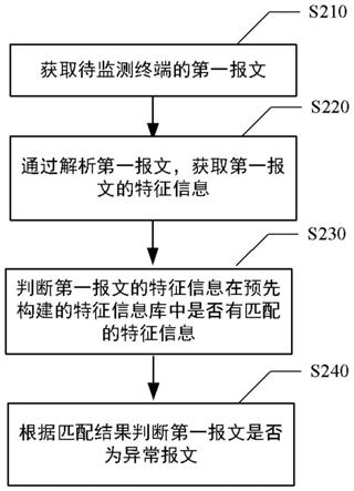 异常报文检测方法、装置、电子设备和介质与流程