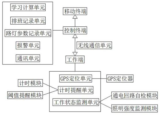 一种基于深度学习的路灯预测性维护系统的制作方法