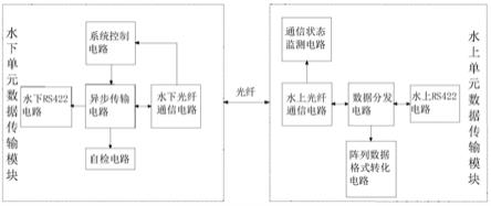 一种声纳的数据传输系统