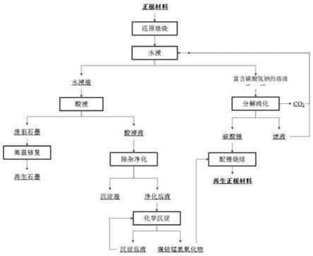 一种废旧三元锂电池正极材料的回收方法与流程