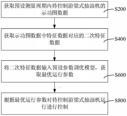 游梁式抽油机运行控制方法、装置、设备和存储介质与流程