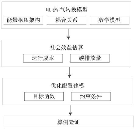 考虑碳排放的电、热、气转换优化运行配置方法和存储介质与流程