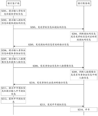 银行卡的开卡方法和银行系统与流程