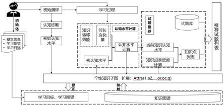 一种基于知识图谱的个性化试题推荐方法