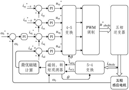 五相感应电机谐波损耗抑制效率优化控制方法及控制系统
