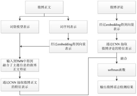 一种融合微博主题及评论的深度学习谣言检测方法