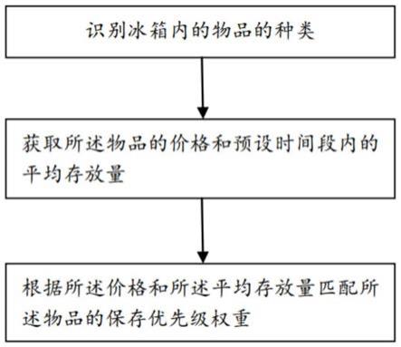 冰箱食材管理方法、冰箱以及存储介质与流程