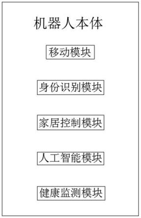 具备健康监测功能的健康机器人的制作方法