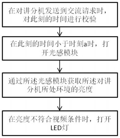 一种辅助楼宇对讲方法与流程