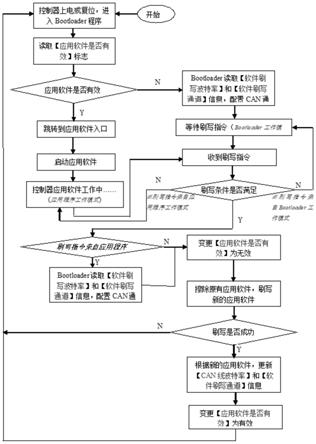 一种汽车控制器软件刷写方法、系统、设备及存储介质与流程