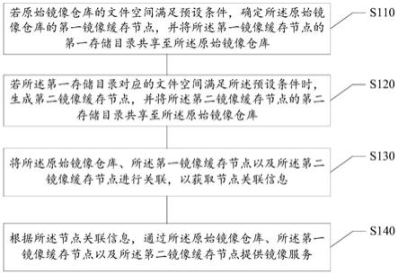 镜像信息处理方法、装置、计算机可读介质及电子设备与流程