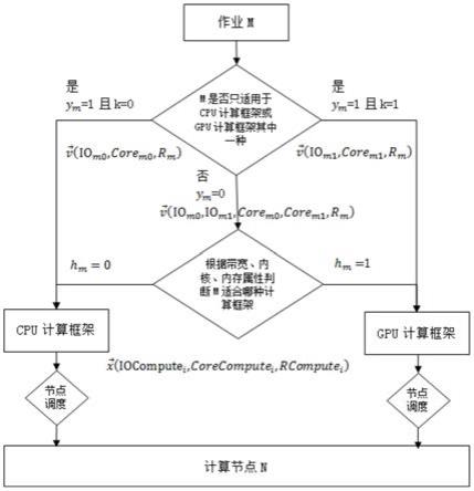 一种基于改进遗传算法的异构资源智能并行调度方法与流程