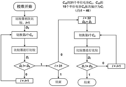 一种应用于16位低功耗逐次逼近型模数转换器的比较器失调电压校准方法