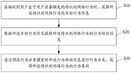 网络行为分类方法、设备、存储介质及装置与流程