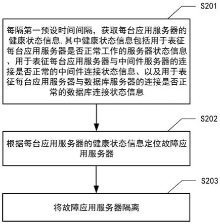 故障应用服务器隔离方法及装置、电子设备和存储介质与流程