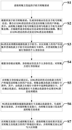 基于区块链的5G消息的手机号转账方法及系统与流程