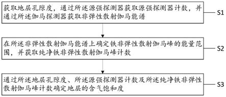 一种基于铁非弹性散射伽马的随钻气层识别装置及方法