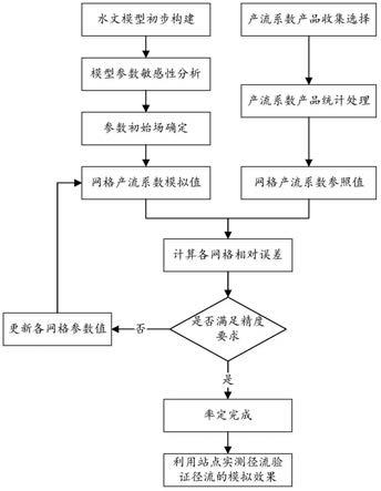 一种基于产流系数的分布式水文模型空间率定方法与流程