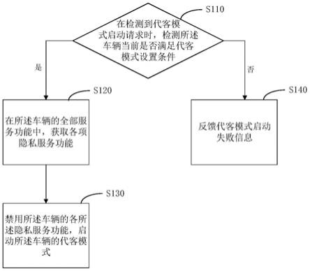 车辆的代客模式的控制方法、装置、电子设备及存储介质与流程