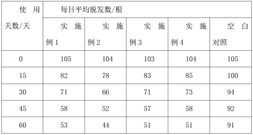 一种具有抗脱发功能的养护型洗发水及其制备方法与流程